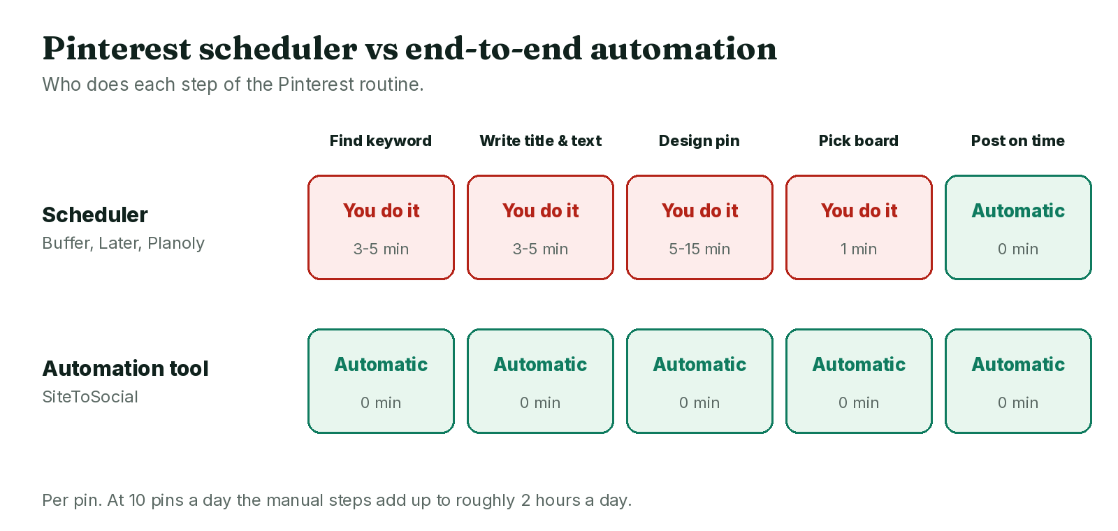 Diagram comparing a Pinterest scheduler, where you do every step, with end-to-end automation, where the tool does them
