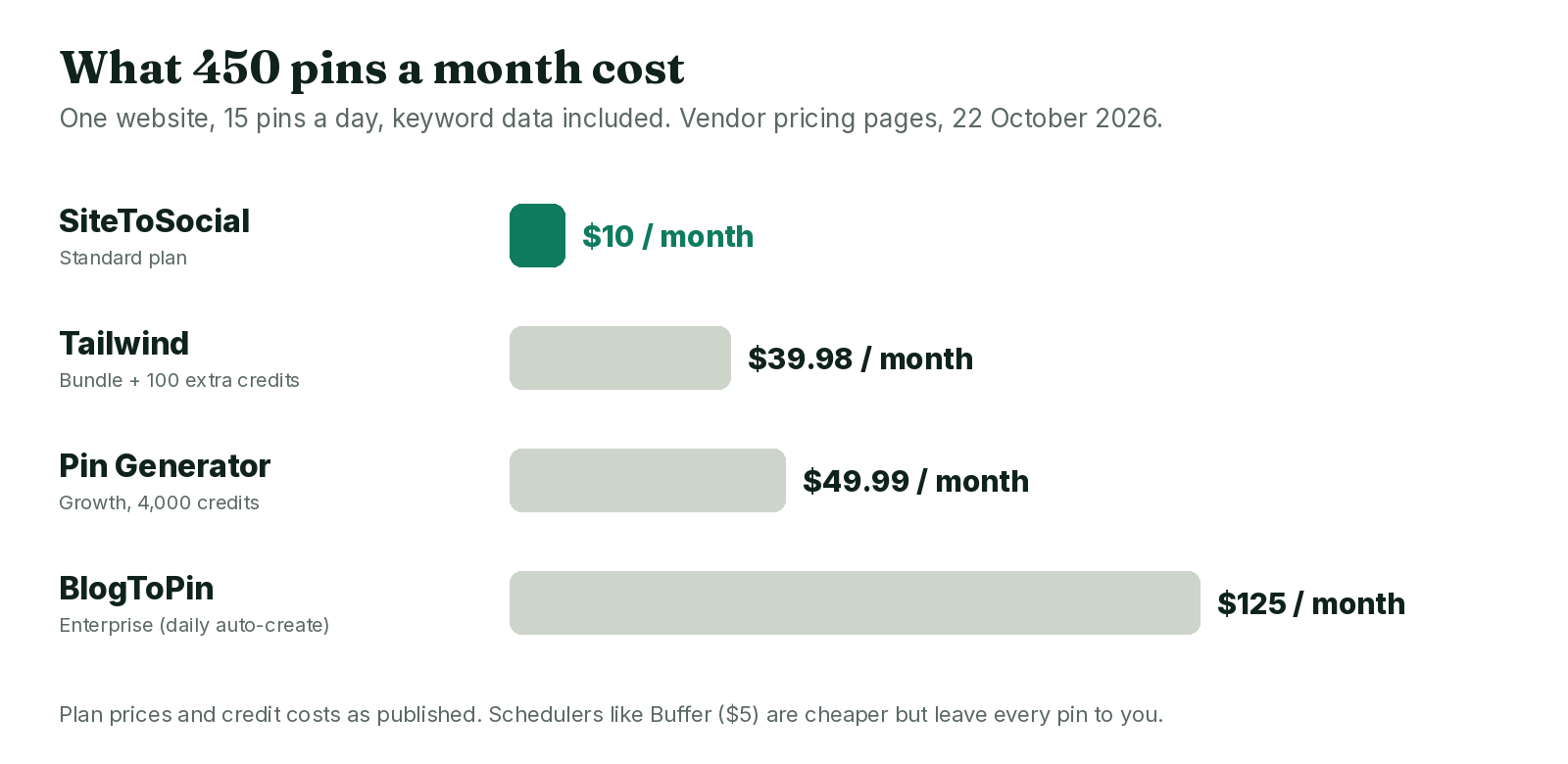 Bar chart of the monthly cost of 450 Pinterest pins with SiteToSocial, BlogToPin, Tailwind and Pin Generator